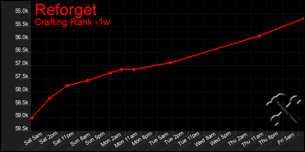 Last 7 Days Graph of Reforget