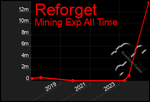 Total Graph of Reforget