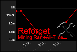 Total Graph of Reforget