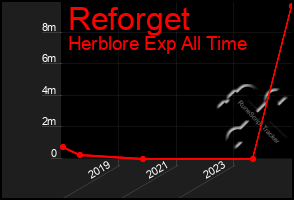 Total Graph of Reforget