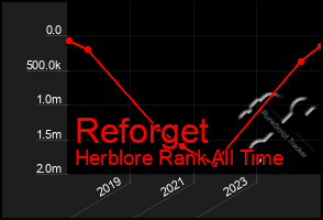 Total Graph of Reforget