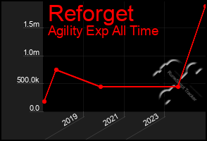 Total Graph of Reforget