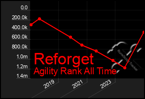 Total Graph of Reforget