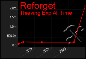 Total Graph of Reforget