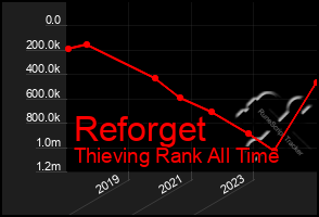 Total Graph of Reforget