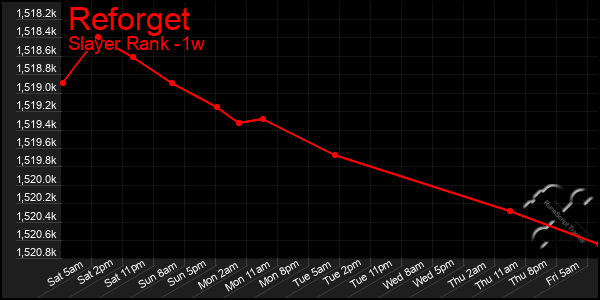 Last 7 Days Graph of Reforget