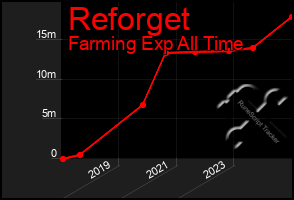 Total Graph of Reforget