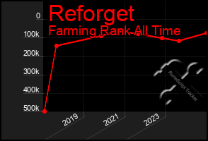 Total Graph of Reforget