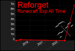 Total Graph of Reforget