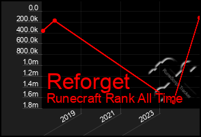 Total Graph of Reforget