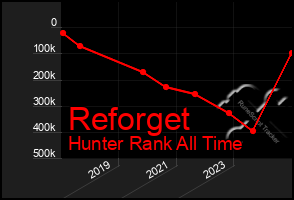 Total Graph of Reforget