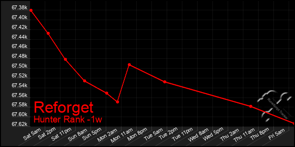 Last 7 Days Graph of Reforget