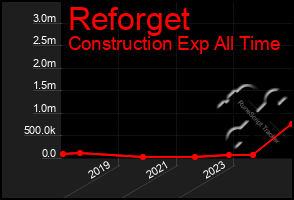 Total Graph of Reforget