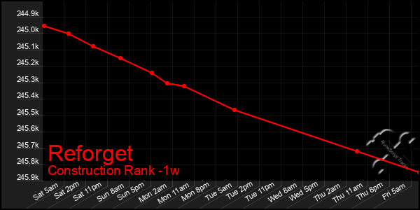 Last 7 Days Graph of Reforget