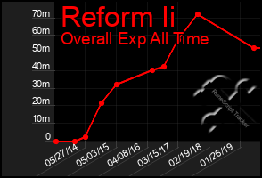 Total Graph of Reform Ii