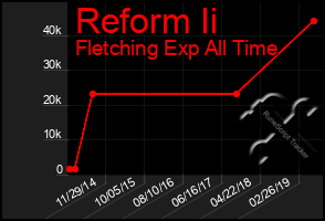 Total Graph of Reform Ii