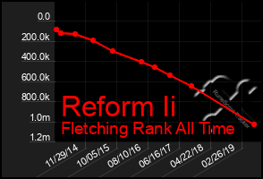 Total Graph of Reform Ii