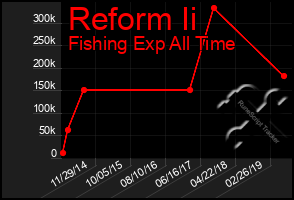 Total Graph of Reform Ii