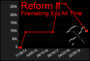 Total Graph of Reform Ii