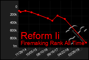 Total Graph of Reform Ii