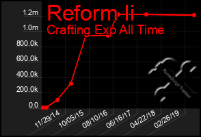 Total Graph of Reform Ii