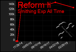 Total Graph of Reform Ii