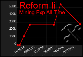 Total Graph of Reform Ii