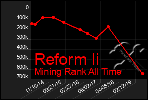 Total Graph of Reform Ii