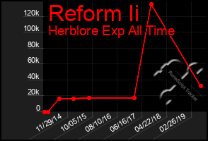 Total Graph of Reform Ii