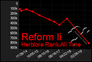 Total Graph of Reform Ii