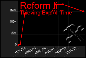 Total Graph of Reform Ii