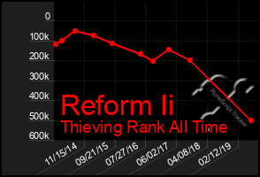 Total Graph of Reform Ii