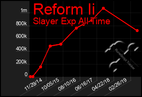 Total Graph of Reform Ii