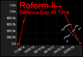 Total Graph of Reform Ii