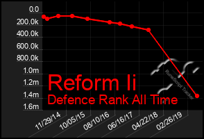 Total Graph of Reform Ii