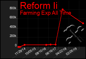 Total Graph of Reform Ii