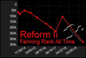 Total Graph of Reform Ii