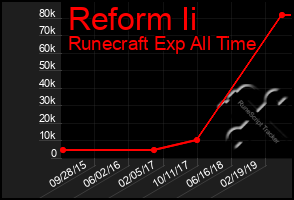 Total Graph of Reform Ii