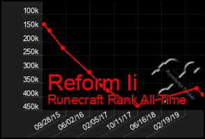 Total Graph of Reform Ii