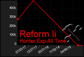 Total Graph of Reform Ii