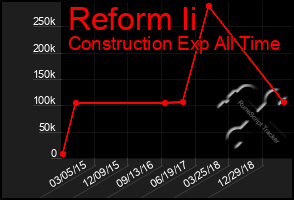 Total Graph of Reform Ii