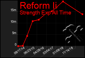 Total Graph of Reform Ii