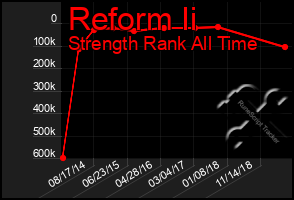 Total Graph of Reform Ii