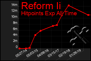 Total Graph of Reform Ii