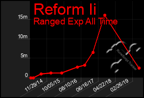 Total Graph of Reform Ii