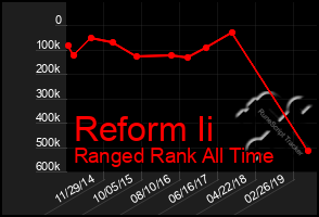 Total Graph of Reform Ii