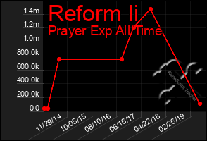 Total Graph of Reform Ii