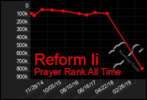 Total Graph of Reform Ii