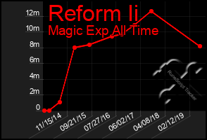 Total Graph of Reform Ii