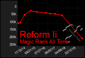 Total Graph of Reform Ii